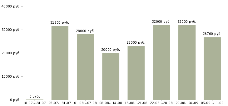 Вакансии «упаковщицы на производство»-Медиана зарплаты по вакансии «упаковщицы на производство» за 2 месяца