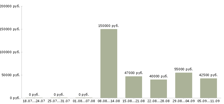 Вакансии «управляющий отделением»-Медиана зарплаты по вакансии «управляющий отделением» за 2 месяца