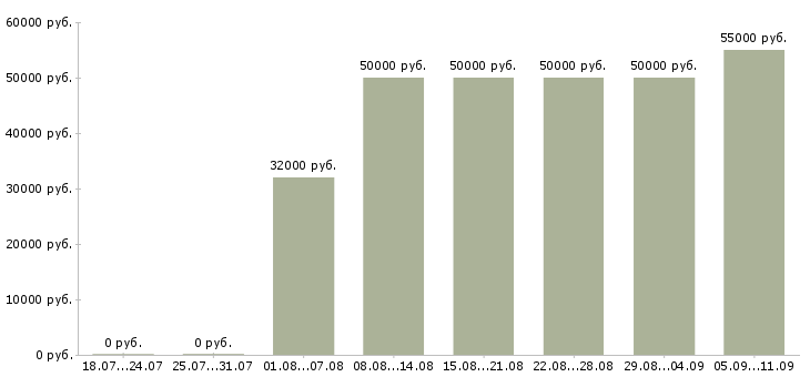 Вакансии «управляющий проектами»-Медиана зарплаты по вакансии «управляющий проектами» за 2 месяца