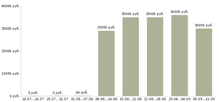 Вакансии «фармаколог»-Медиана зарплаты по вакансии «фармаколог» за 2 месяца