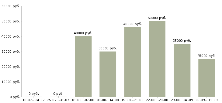 Вакансии «художник дизайнер»-Медиана зарплаты по вакансии «художник дизайнер» за 2 месяца