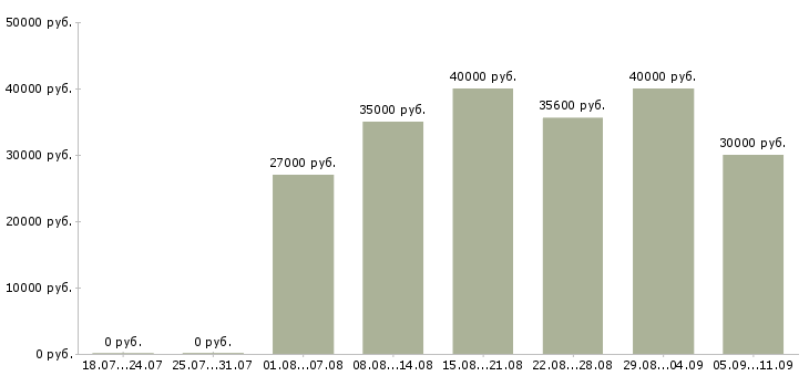 Вакансии «экономист по труду»-Медиана зарплаты по вакансии «экономист по труду» за 2 месяца