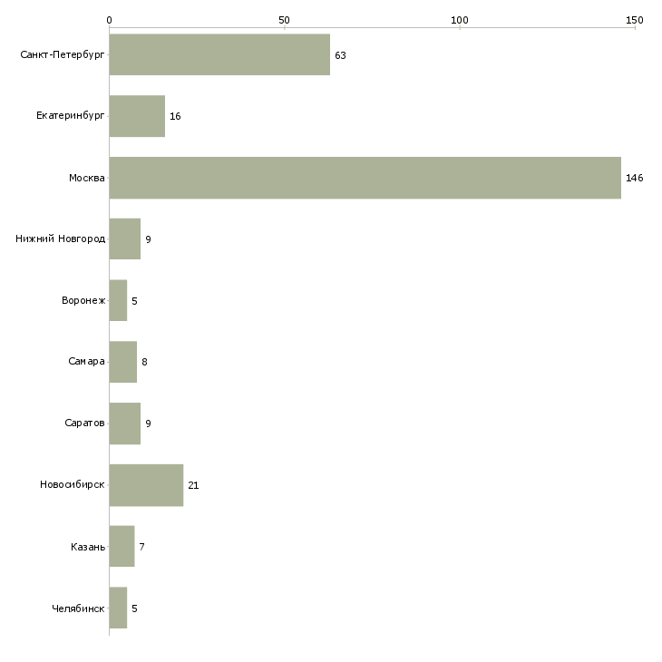 Найти работу devops-Число вакансий «devops» на сайте в городах Росcии
