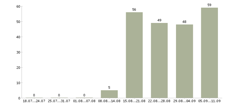 Работа «devops»-Число вакансий «devops» на сайте за последние 2 месяца