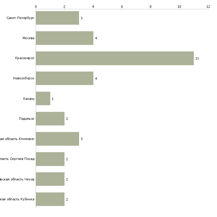 Найти работу автозаправщики-Число вакансий «автозаправщики» на сайте в городах Росcии