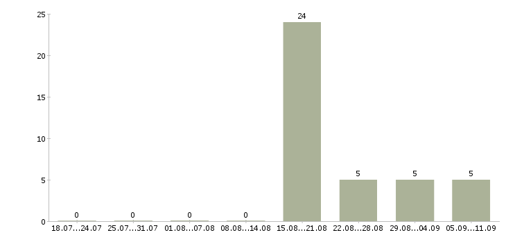 Работа «автозаправщики»-Число вакансий «автозаправщики» на сайте за последние 2 месяца