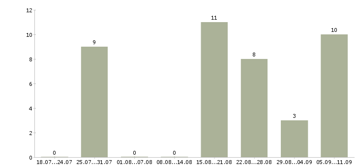Работа «автор курсов»-Число вакансий «автор курсов» на сайте за последние 2 месяца
