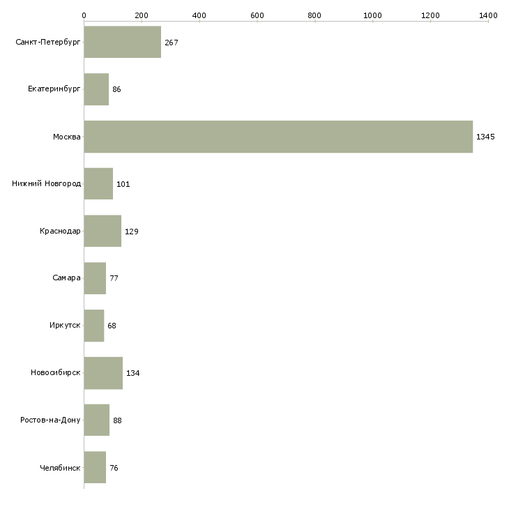 Найти работу административный сотрудник-Число вакансий «административный сотрудник» на сайте в городах Росcии