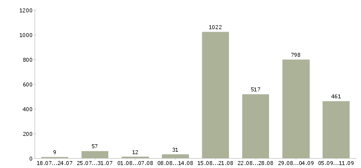 Работа «администратор базы данных»-Число вакансий «администратор базы данных» на сайте за последние 2 месяца