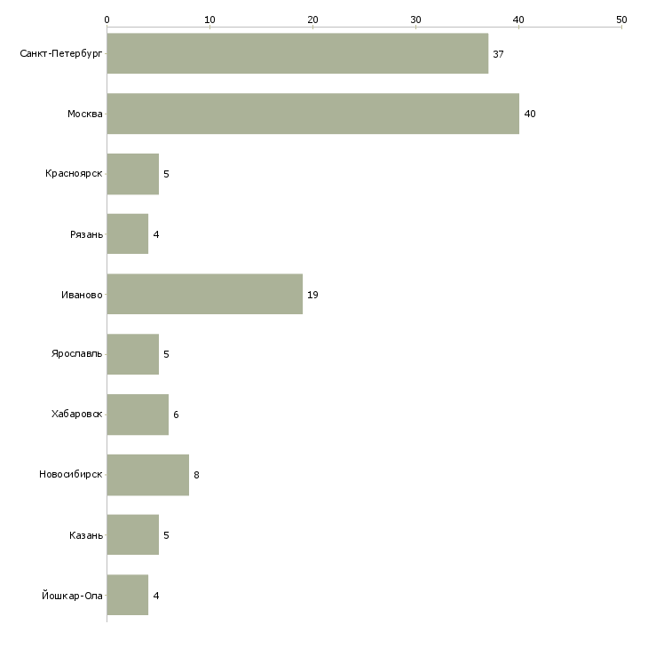 Найти работу администратор дежурный-Число вакансий «администратор дежурный» на сайте в городах Росcии