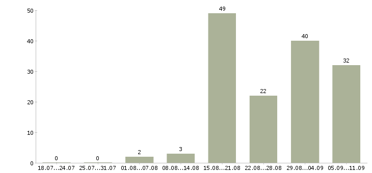 Работа «администратор дежурный»-Число вакансий «администратор дежурный» на сайте за последние 2 месяца