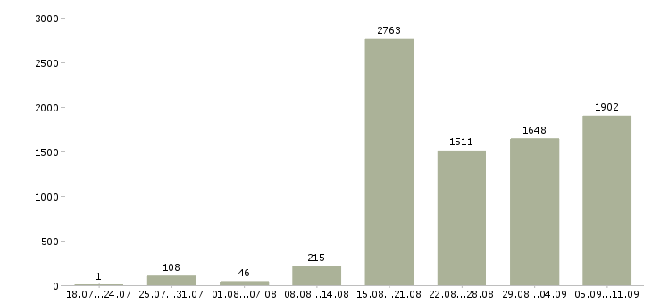 Работа «администратор сети»-Число вакансий «администратор сети» на сайте за последние 2 месяца