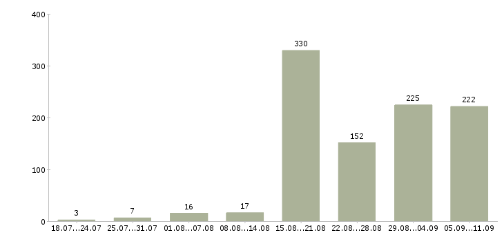 Работа «бригада монтажников»-Число вакансий «бригада монтажников» на сайте за последние 2 месяца