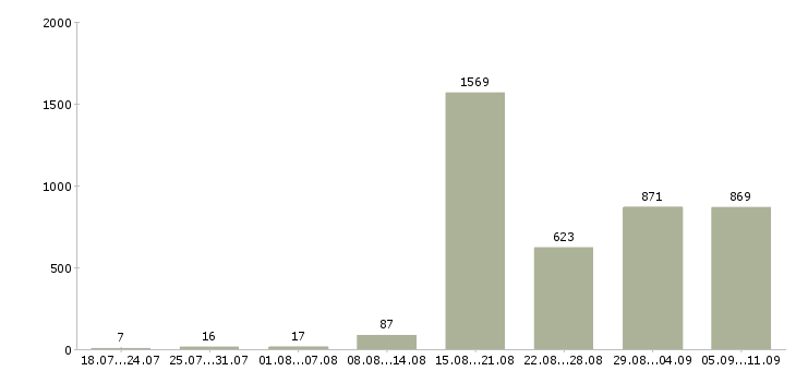 Работа «бригада рабочих»-Число вакансий «бригада рабочих» на сайте за последние 2 месяца