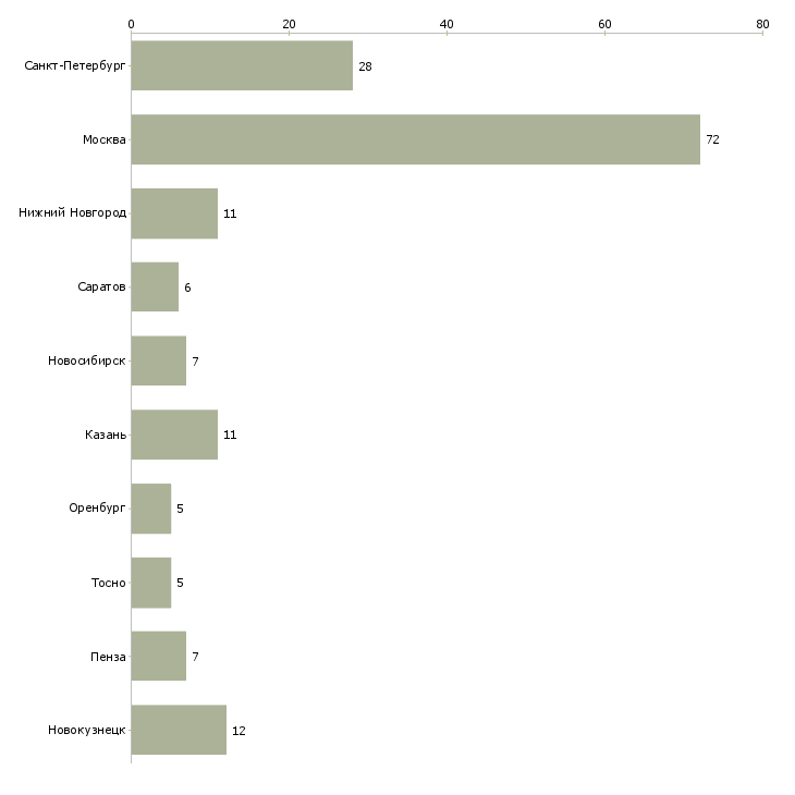 Найти работу бухгалтер на неполный день-Число вакансий «бухгалтер на неполный день» на сайте в городах Росcии