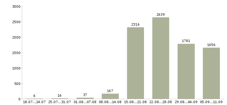 Работа «ведущий менеджер»-Число вакансий «ведущий менеджер» на сайте за последние 2 месяца