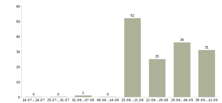 Работа «вечерний курьер»-Число вакансий «вечерний курьер» на сайте за последние 2 месяца