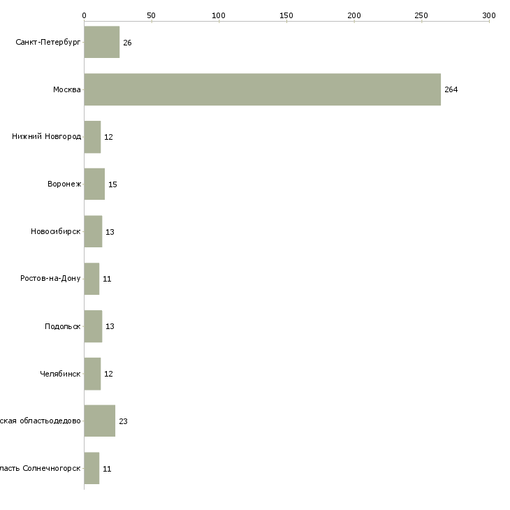Найти работу водители ричтрака-Число вакансий «водители ричтрака» на сайте в городах Росcии