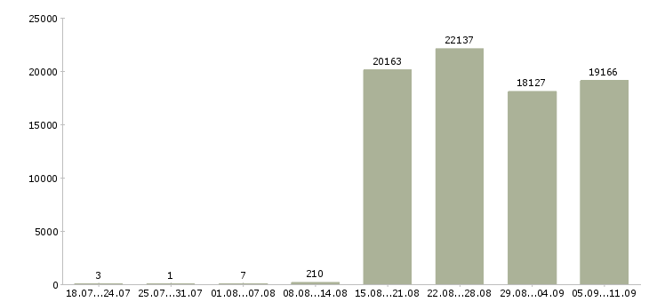 Работа «водитель грузчик»-Число вакансий «водитель грузчик» на сайте за последние 2 месяца