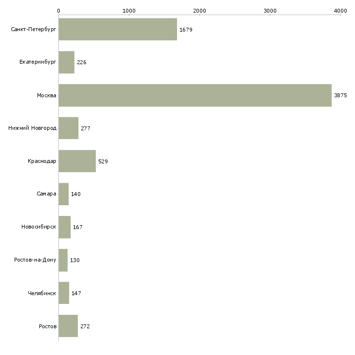 Найти работу водитель на автомобиле компании-Число вакансий «водитель на автомобиле компании» на сайте в городах Росcии