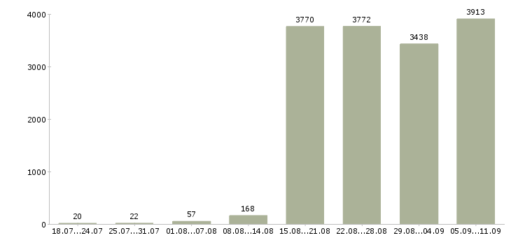 Работа «водитель на автомобиль компании»-Число вакансий «водитель на автомобиль компании» на сайте за последние 2 месяца