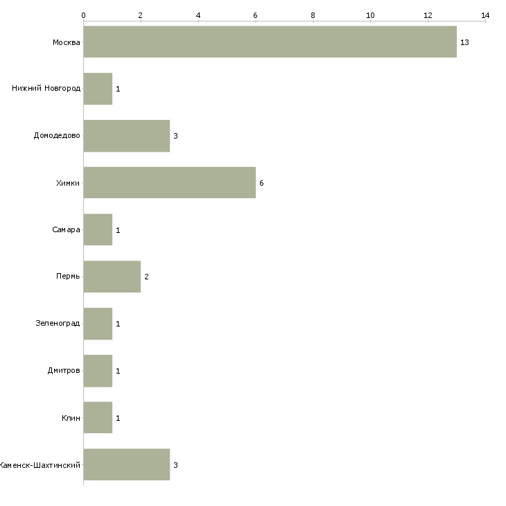 Найти работу водитель суда-Число вакансий «водитель суда» на сайте в городах Росcии