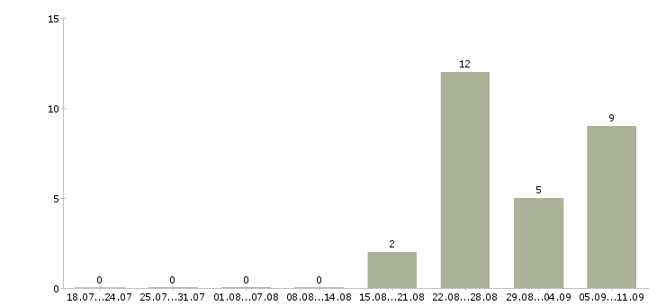 Работа «водитель суда»-Число вакансий «водитель суда» на сайте за последние 2 месяца