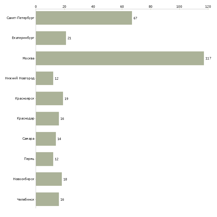 Найти работу воспитатель в частный сад-Число вакансий «воспитатель в частный сад» на сайте в городах Росcии