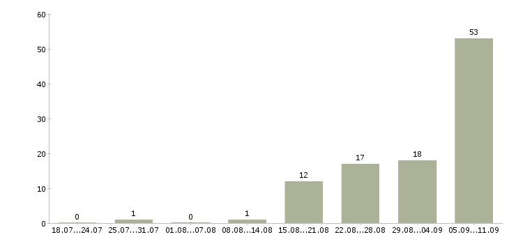 Работа «врач лаборант»-Число вакансий «врач лаборант» на сайте за последние 2 месяца