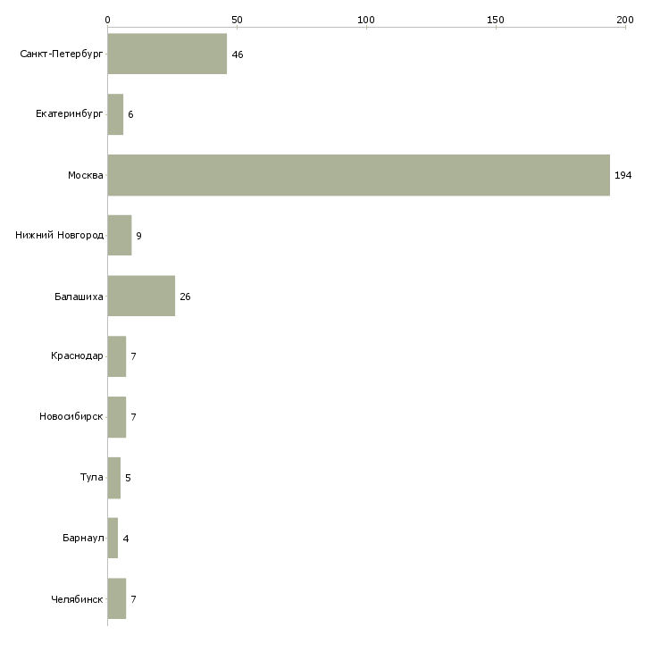 Найти работу врач стоматолог ортопед-Число вакансий «врач стоматолог ортопед» на сайте в городах Росcии