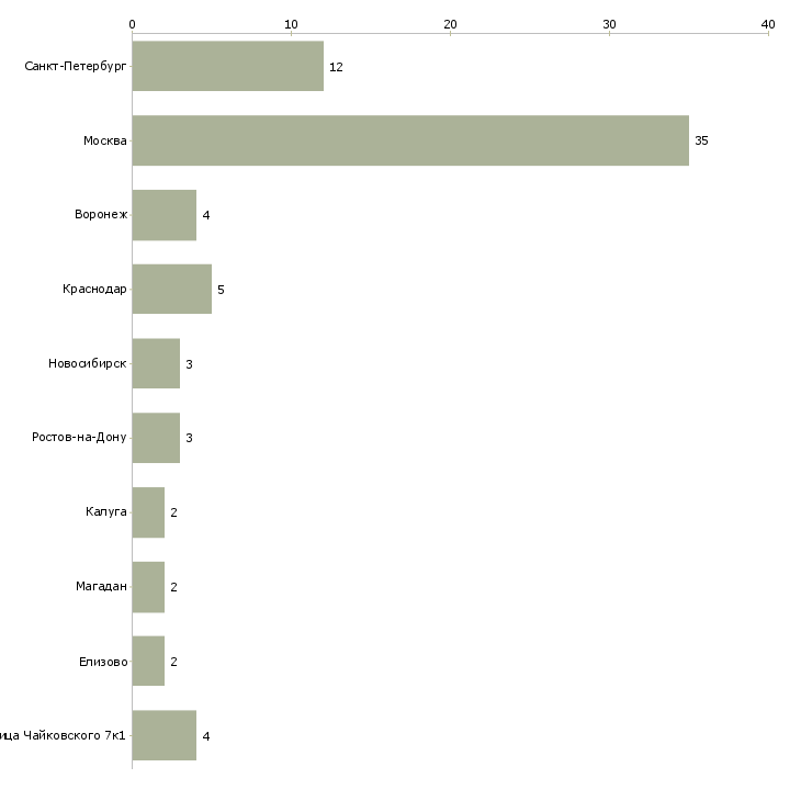 Найти работу врач эндоскопист-Число вакансий «врач эндоскопист» на сайте в городах Росcии