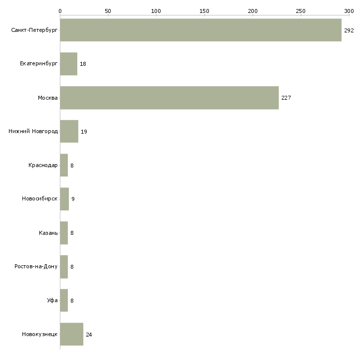 Найти работу грузчик ежедневные выплаты-Число вакансий «грузчик ежедневные выплаты» на сайте в городах Росcии