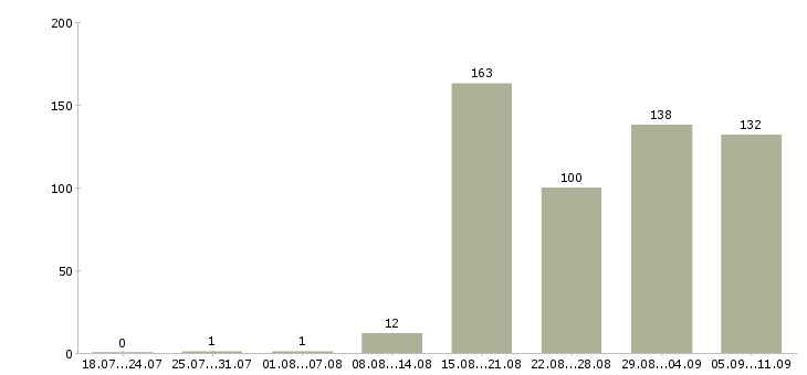 Работа «грузчик ежедневные выплаты»-Число вакансий «грузчик ежедневные выплаты» на сайте за последние 2 месяца