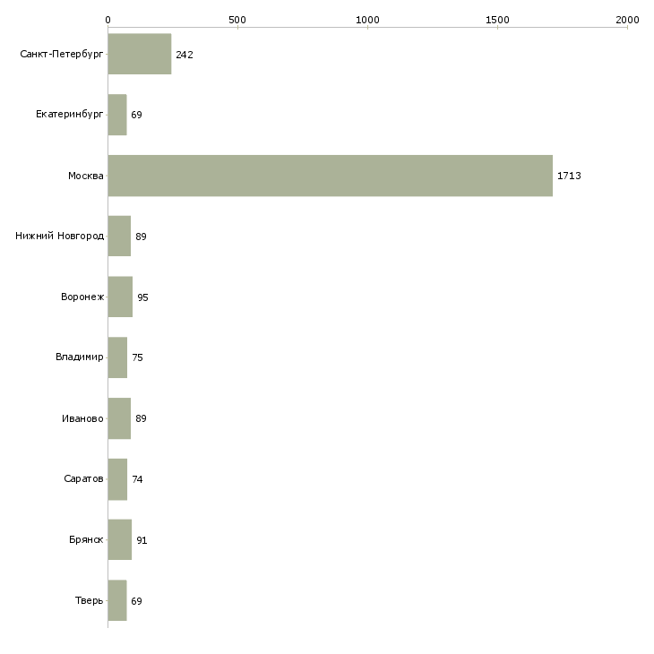 Найти работу грузчик ночной-Число вакансий «грузчик ночной» на сайте в городах Росcии