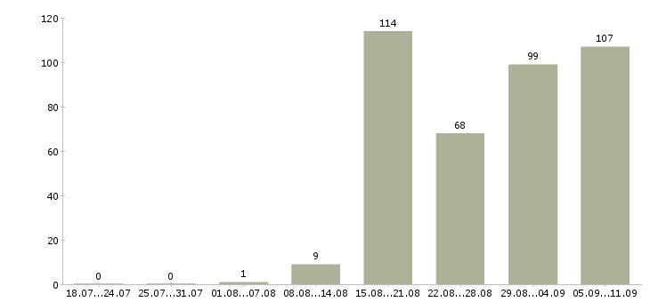 Работа «грузчик с ежедневными выплатам»-Число вакансий «грузчик с ежедневными выплатам» на сайте за последние 2 месяца