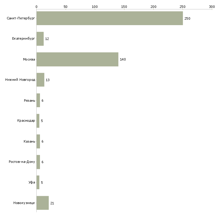 Найти работу грузчик с ежедневными выплатами-Число вакансий «грузчик с ежедневными выплатами» на сайте в городах Росcии