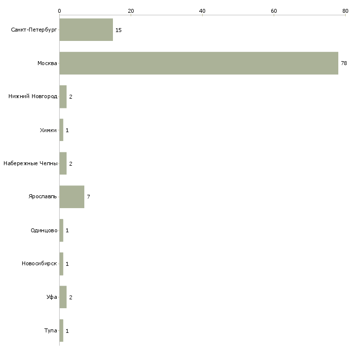 Найти работу гувернер-Число вакансий «гувернер» на сайте в городах Росcии