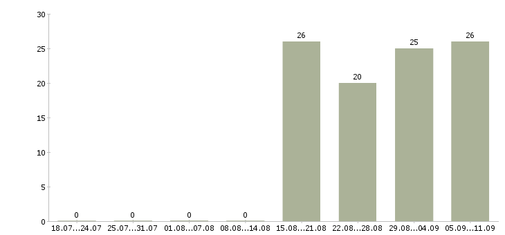 Работа «гувернер»-Число вакансий «гувернер» на сайте за последние 2 месяца
