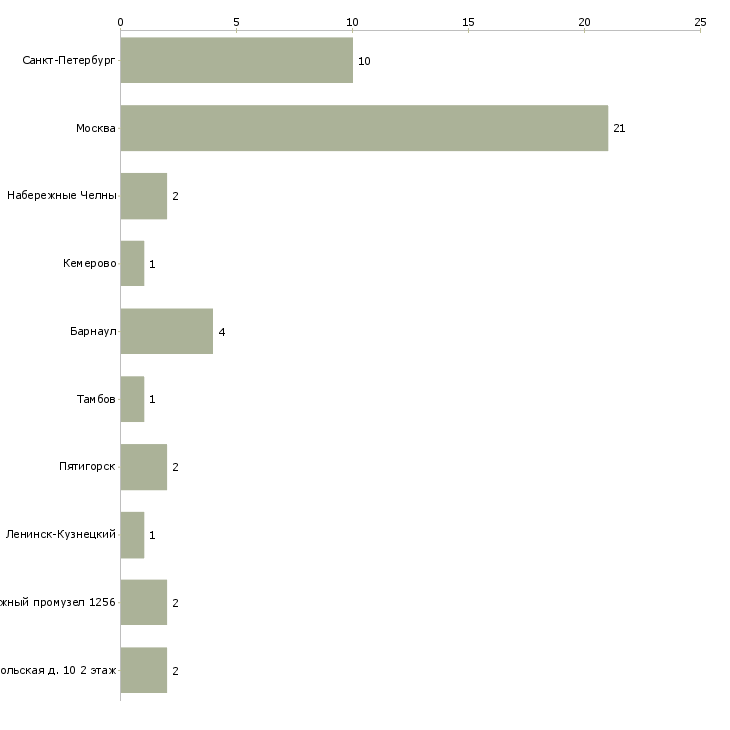 Найти работу директор акционерного общества-Число вакансий «директор акционерного общества» на сайте в городах Росcии