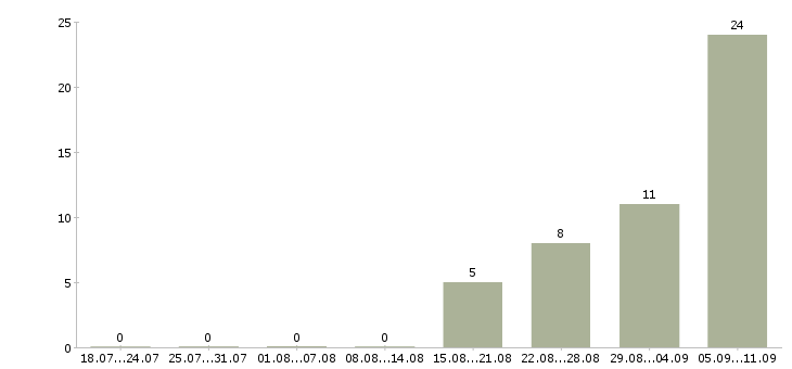 Работа «директор акционерного общества»-Число вакансий «директор акционерного общества» на сайте за последние 2 месяца
