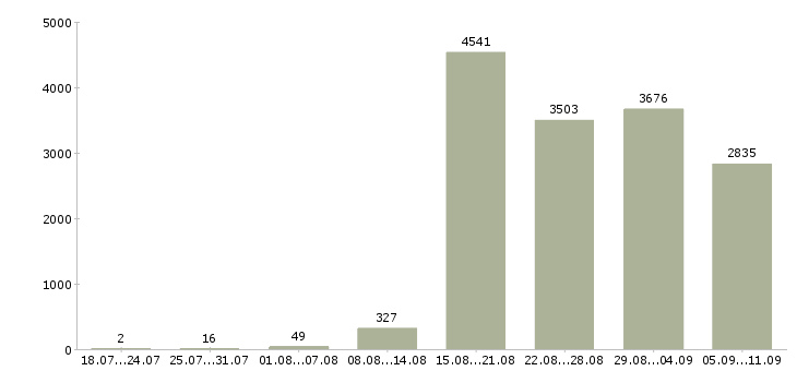 Работа «для желающих»-Число вакансий «для желающих» на сайте за последние 2 месяца