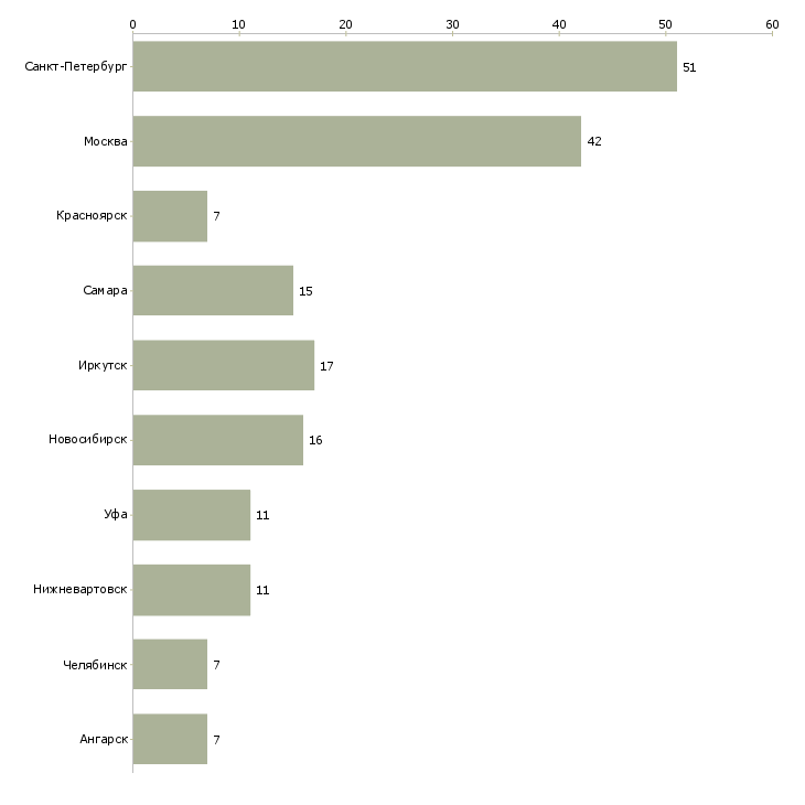 Найти работу дорожный мастер-Число вакансий «дорожный мастер» на сайте в городах Росcии