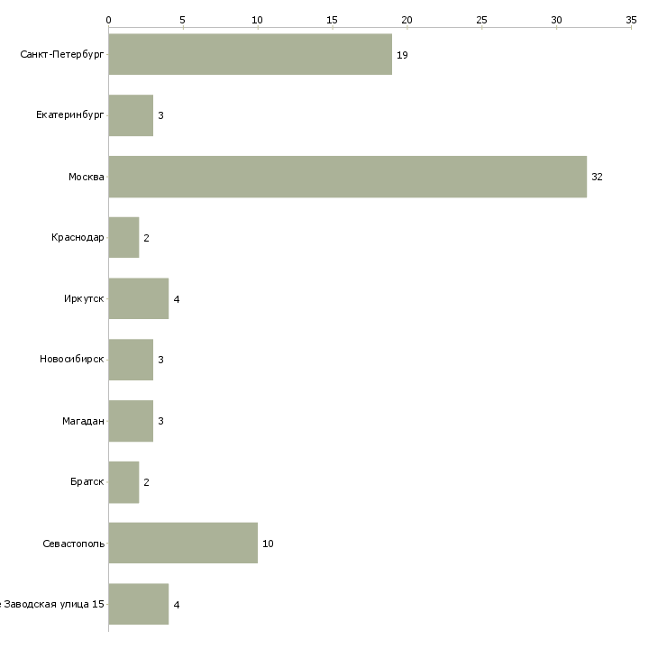 Найти работу заведующий поликлиникой-Число вакансий «заведующий поликлиникой» на сайте в городах Росcии