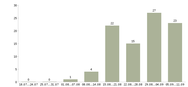 Работа «заведующий поликлиникой»-Число вакансий «заведующий поликлиникой» на сайте за последние 2 месяца