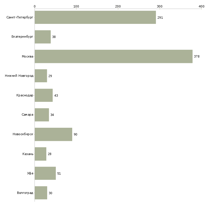Найти работу заместитель управляющего-Число вакансий «заместитель управляющего» на сайте в городах Росcии