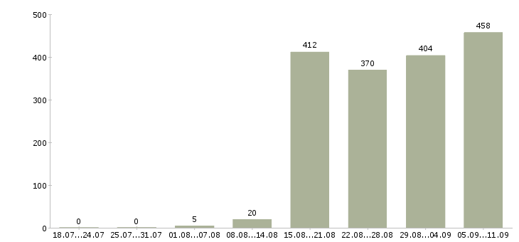 Работа «заместитель управляющего»-Число вакансий «заместитель управляющего» на сайте за последние 2 месяца