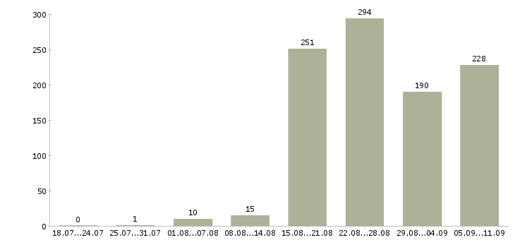 Работа «инженер кипиа»-Число вакансий «инженер кипиа» на сайте за последние 2 месяца