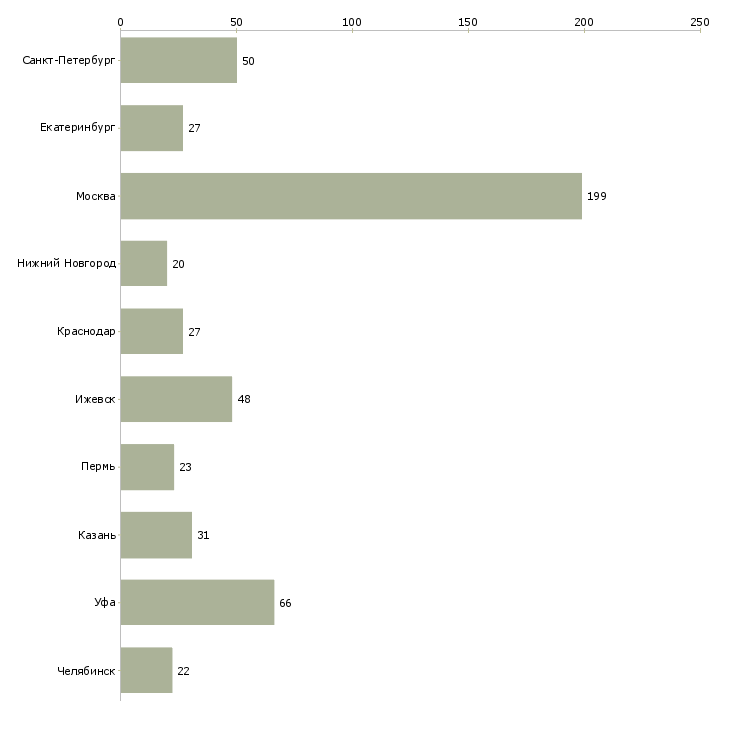 Найти работу инженер по кипиа-Число вакансий «инженер по кипиа» на сайте в городах Росcии