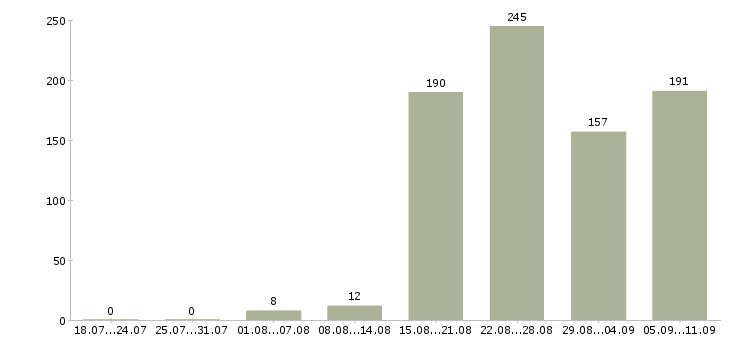Работа «инженер по кипиа»-Число вакансий «инженер по кипиа» на сайте за последние 2 месяца