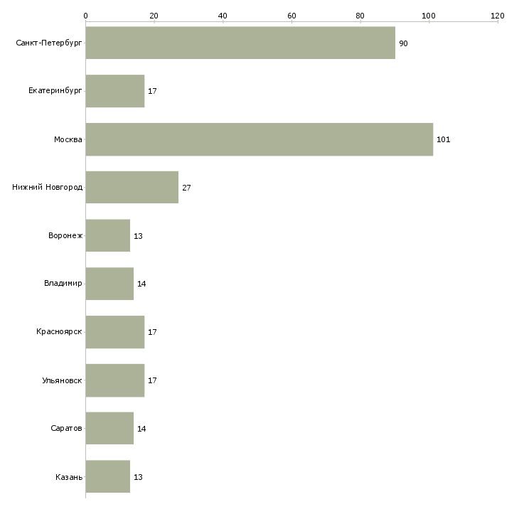 Найти работу инженер химик-Число вакансий «инженер химик» на сайте в городах Росcии